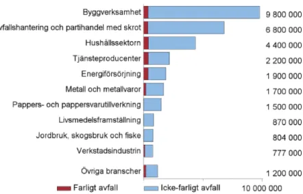 Figur 1. Fördelningen av avfall för olika branscher i Sverige exklusive gruvavfall  (Naturvårdsverket, 2018)