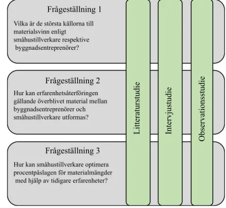 Figur 4. Kopplingar mellan metoder för datainsamling och frågeställningar. 