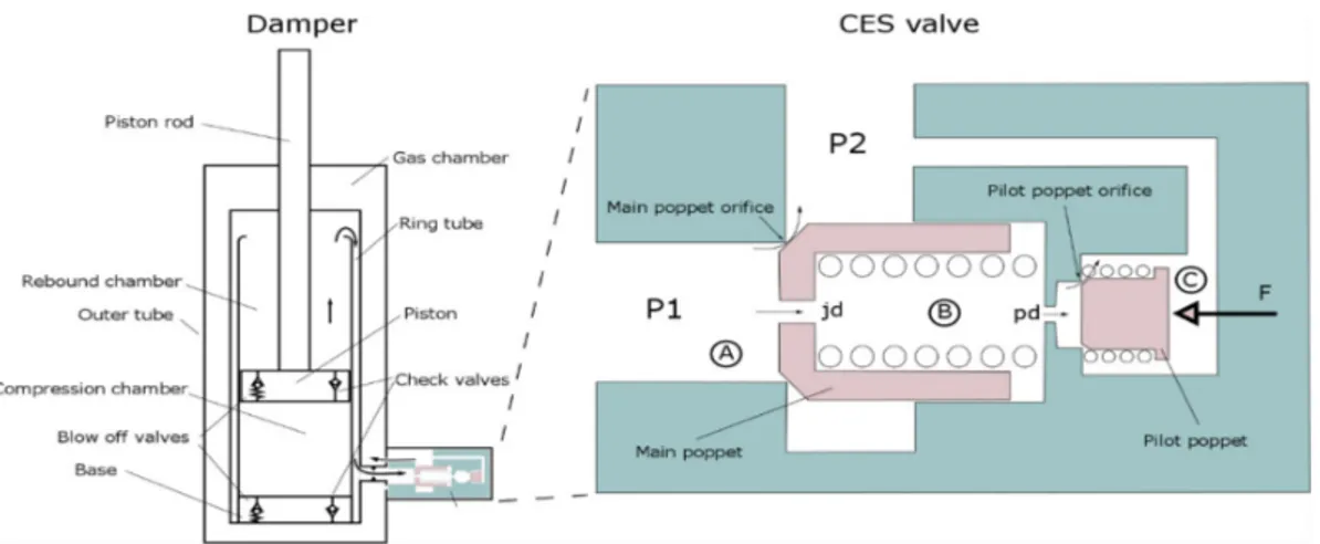 Figure 3. A principle sketch of the damper (left) and CES valve (right)  4.3 Simulations during technology development 