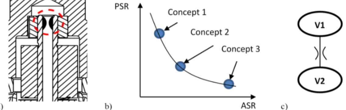 Figure 6. a) Sketch of the concept, b) Trade-off comparing three concepts, c) Hydraulic scheme  of the simulation model 