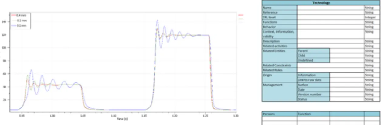 Figure 7. The concept model behaviour in an ASR step response simulation with different  orifice size (left) and the technology description form (right) 