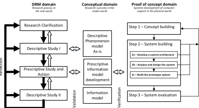 Figure 5. The connection between applied research models and method Research Clarification