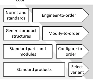 Figure 7. Customer introduction in the order specification process, adapted from (Hansen, 2003) 