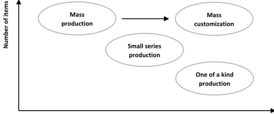 Figure 8. Different types of companies pursuing mass customisation; adapted from (Hvam, Mortensen, &amp; Riis, 2008)Mass  production Mass  customization Small series production One of a kind  production Number of items