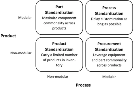 Figure 9. Choosing standardization strategies; adapted from Swaminathan (2001) Part StandardizationMaximize component commonality acrossproductsProcess StandardizationDelay customization as long as possibleProduct StandardizationCarry a limited number 