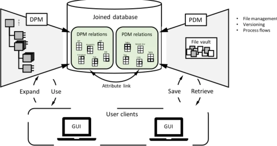 Figure 8 The principal architecture and function of DPM and the PDM system 