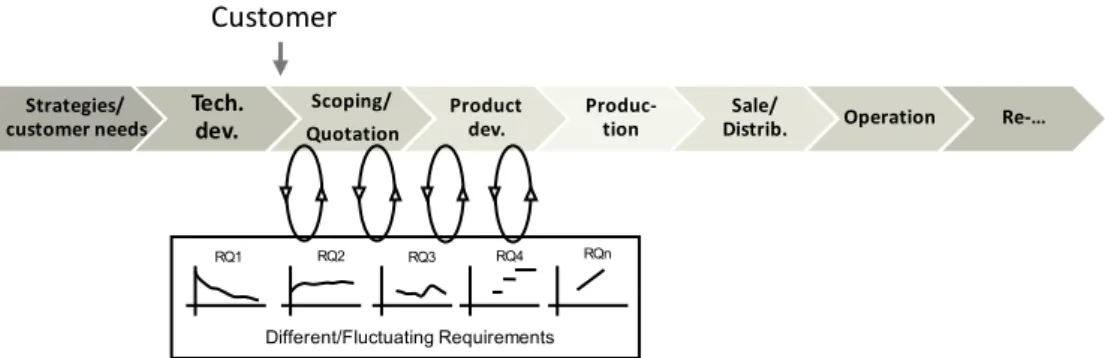 Figure 2 OEM (customer) involvement in the supplier product lifecycle 