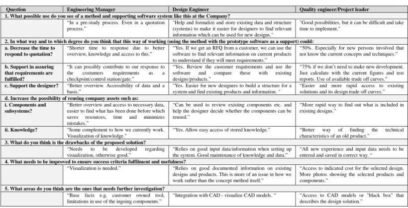 Table 1 shows the summarized result of the questionnaire-based evaluation done at the case company 