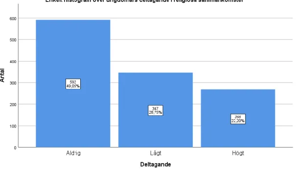 Diagram 2. Beskrivning av religiöst deltagande det senaste året  