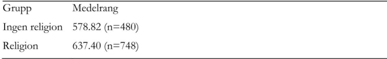 Tabell 3. Beskrivning av ungdomarnas välbefinnande utifrån att tillhöra en  religion eller att inte tillhöra en religion (n=1228)