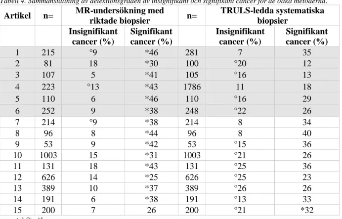Tabell 4. Sammanställning av detektionsgraden av insignifikant och signifikant cancer för de olika metoderna