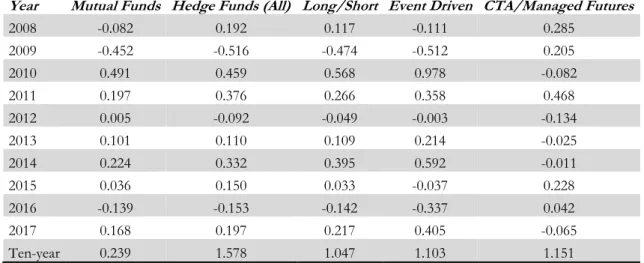 Table 5.2b M-Squared between fund classifications 