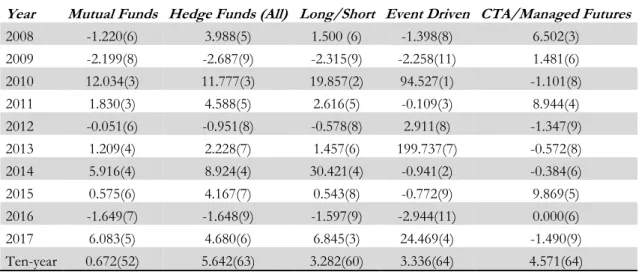 Table 5.2c Sortino Ratio between fund classifications 