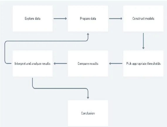 Figure 1 - The incremental loop of the experiment design and how the experiments are  conducted