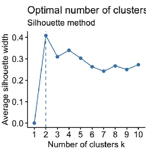 Figure 2 - Silhouette example for measuring clusters and determining appropriate number of  clusters