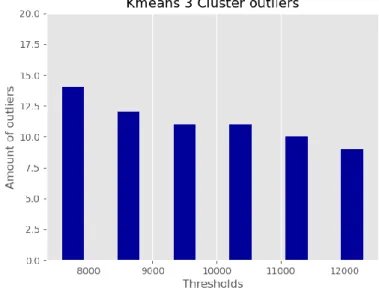 Figure 8 - Experiment 1. K-Means outliers 3 clusters, X-axis is the calculated threshold which  in this case is the mean centroid distances of each point in the dataset plus 3 standard  deviations and then an increase per iteration of the experiment, Y-axi