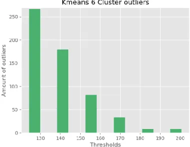 Figure 10 - Experiment 2. K-Means outliers 6 clusters, X-axis is the calculated threshold  which in this case is the mean centroid distances of each point in the dataset plus 3 standard 