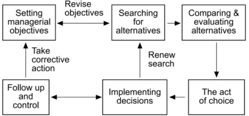 Figure 2: The managerial decision-making process (Harrison, 1996; Harrison &amp; Pelletier, 2000) 