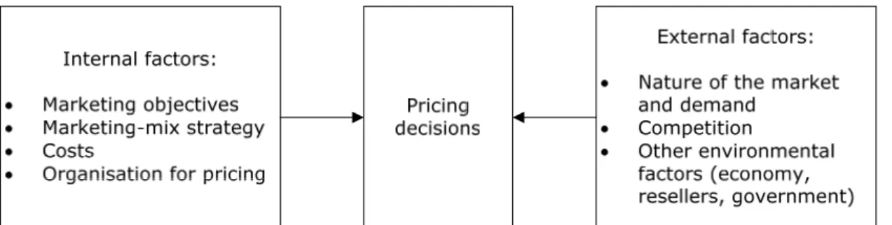 Figure 4: Factors affecting price decisions (Kotler, Wong, Saunders, &amp; Armstrong, 2005) 