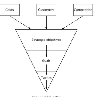 Figure 5: Developing an Effective Pricing Strategy (Nagle &amp; Holden, 1995) 