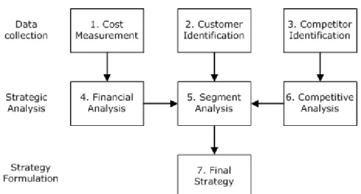 Figure 6: Steps to More Profitable Pricing (Nagle &amp; Holden, 1995) 