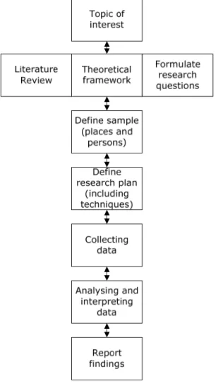 Figure 7: Qualitative research design (Williamson, 2000) 