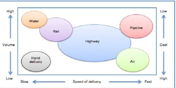 Figure 2.2: Transportation processes (Jacobs, 2011, p.435) 