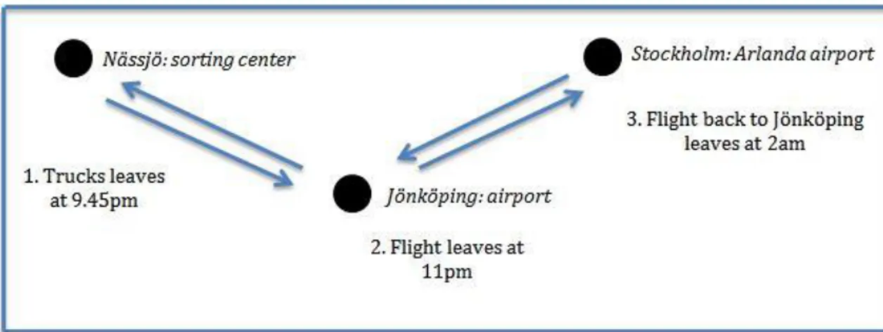 Figure 4.1:  The connecting role of Jönköping airport between the two sorting centres
