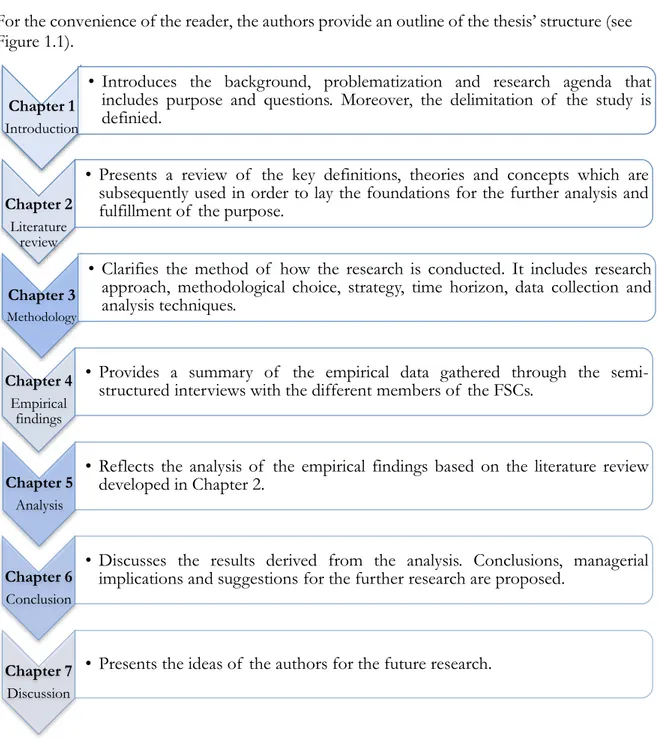 Figure 1.1 Thesis disposition. 