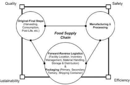 Figure 2.1 Goals of integrated FSCM and control (Manzini &amp; Accorsi, 2013, p.256). 