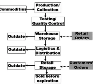 Figure 2.2 Flow diagram of perishable product SC (Katsaliaki, Mustafee &amp; Kumar, 2014, p.4046)