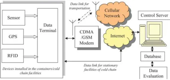 Figure 2.5 Framework for cold chain monitoring (Shi, Zhang &amp; Qu, 2010, p. 598). 