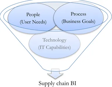 Figure 2.7 Supply Chain BI (Major, 2014). 