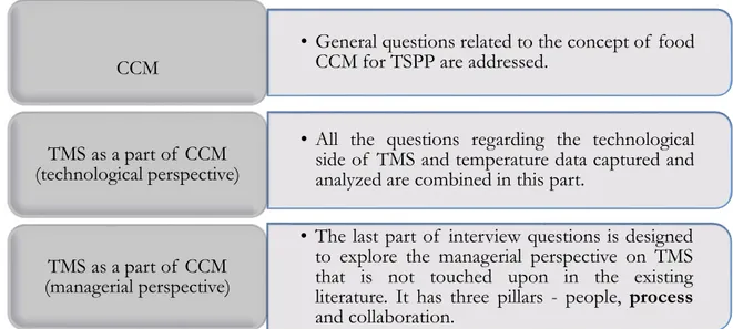 Figure 3.2 Sections of the interview guide. 