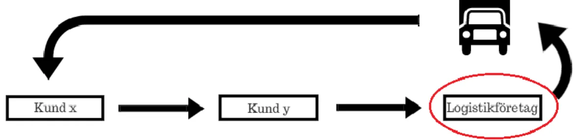 Figur 1-1 - Avgränsning i det totala flödet 