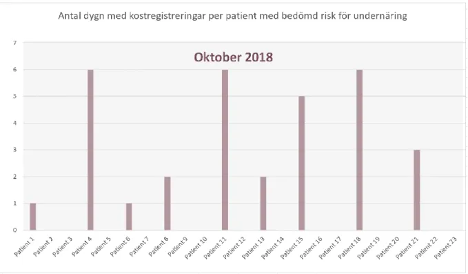 Figur 3. Diagram över antal dygn med genomförda kostregistreringar hos inneliggande patienter på avdelning  20B under oktober månad 2018 med risk för undernäring