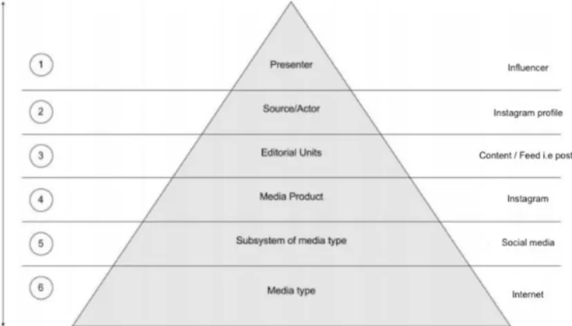 Figure 1: Hovland’s Model of Attribution of Credibility (1951) adapted to the Instagram platform  The  credibility  can  still  be  transferred  even  if  the  reference  objects  are  divided  into  separate levels since the credibility according to Hovla