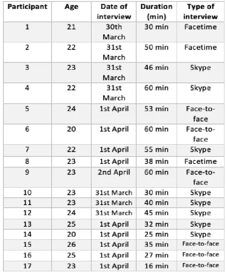 Table 1: Information from each Interview 