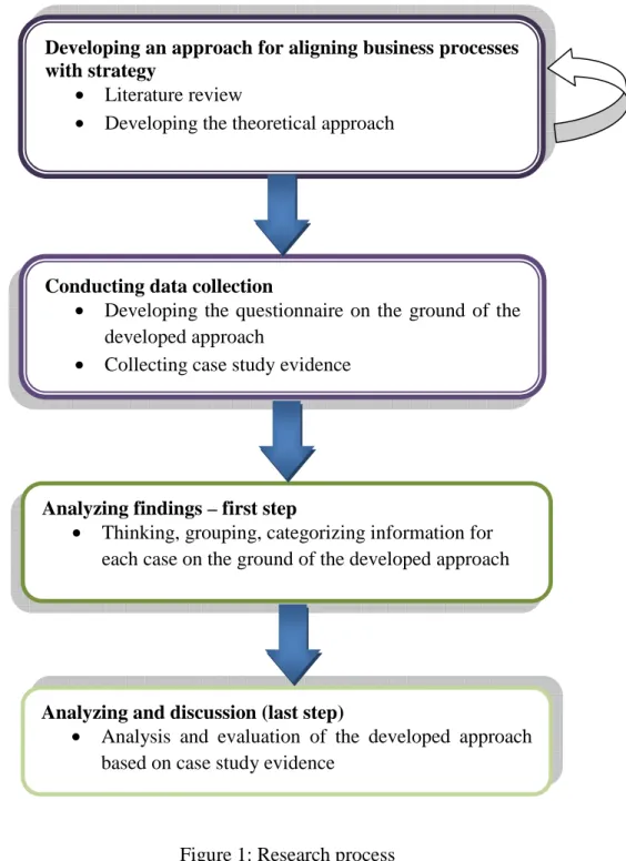 Figure 1: Research process 