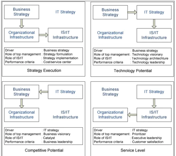 Figure 3: Business-IT Strategic Alignment Perspectives (adapted from Shamekh,  2008) 