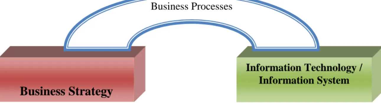 Figure 4: Business process as the bridge between business strategy and IT/IS 