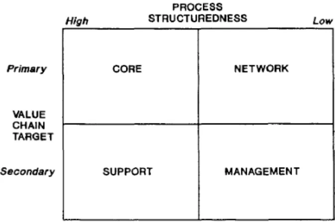 Figure 9: A framework for Typology of Business process (Earl, 1994) 