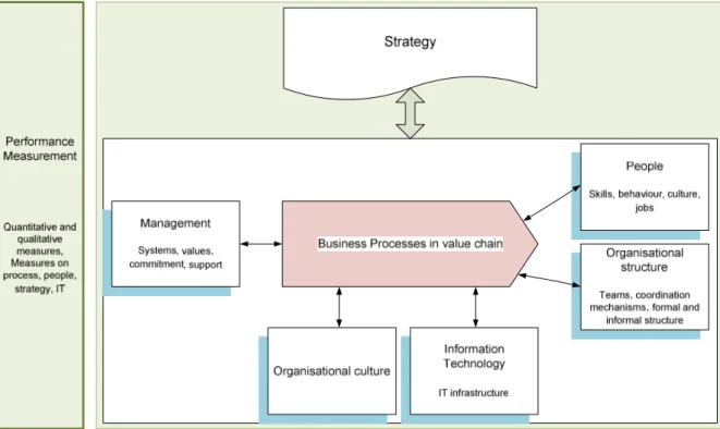 Figure 11: Strategy and Business Process alignment model  Basically, the framework (figure 11) is organised as follows: 