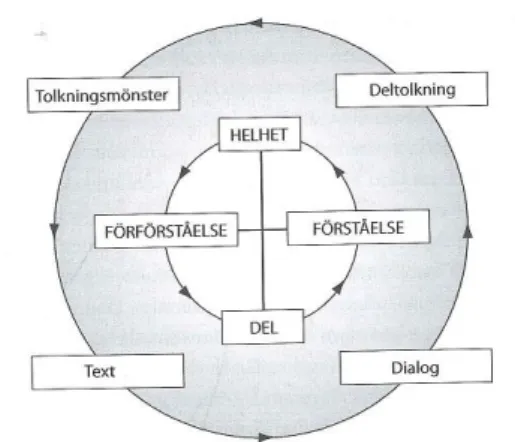 Figur 6.1. Den hermeneutiska cirkeln. En svensk direktöversättning av Bruhn Jensen (2009,  s