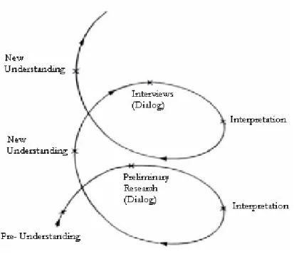 Figure 2-1 The hermeneutic circle (Eriksson &amp; Wiederheim-Paul, 1999, p. 222), interpreted and modified by  the authors