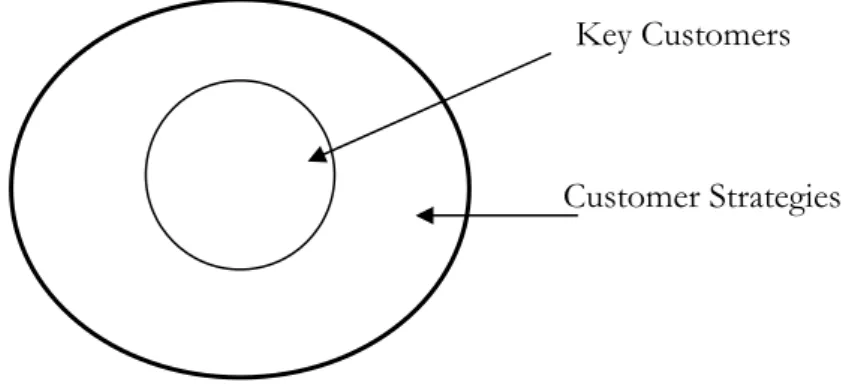 Figure 3-1 The customer strategy, constructed by the authors. 