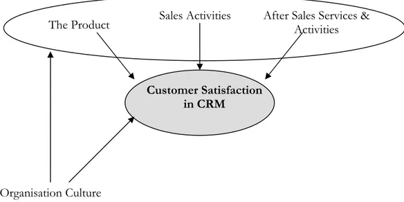 Figure 3-2 Factors affecting Customer Satisfaction, constructed by the authors. 