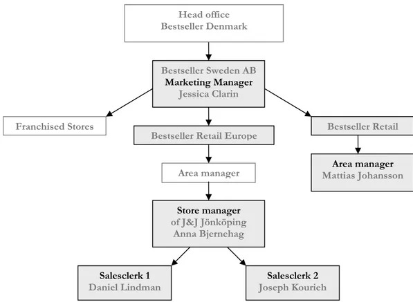 Figure 4-1 Organizational structure of Bestseller and Jack &amp; Jones in Sweden, constructed by the authors