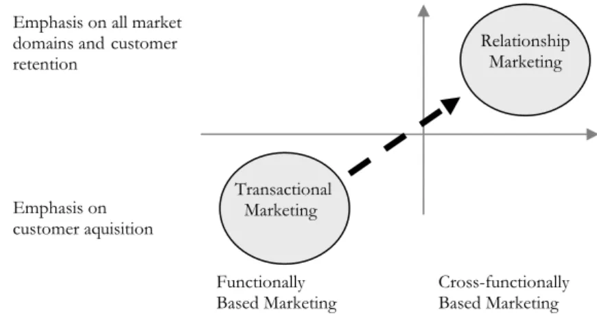 Figure 1-1 The transition to relationship marketing (Payne, 2006). 