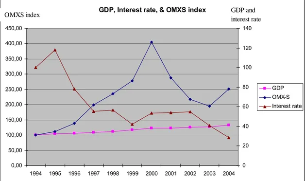 Figure 2-1 Bull- and Bear markets in Sweden (Konjunktursinstitutet.se, 2005)